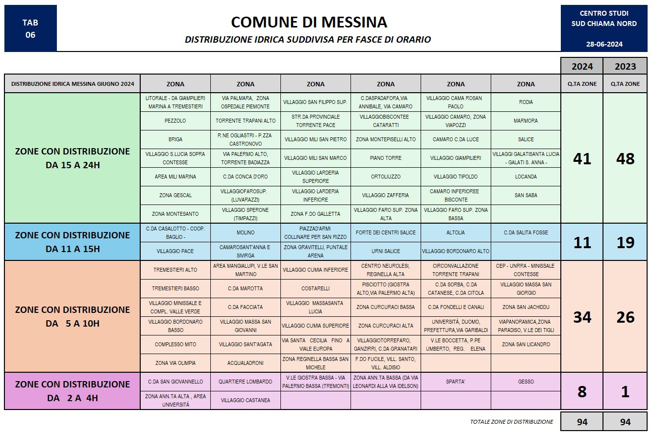 Distribuzione idrica a Messina per fasce di orario