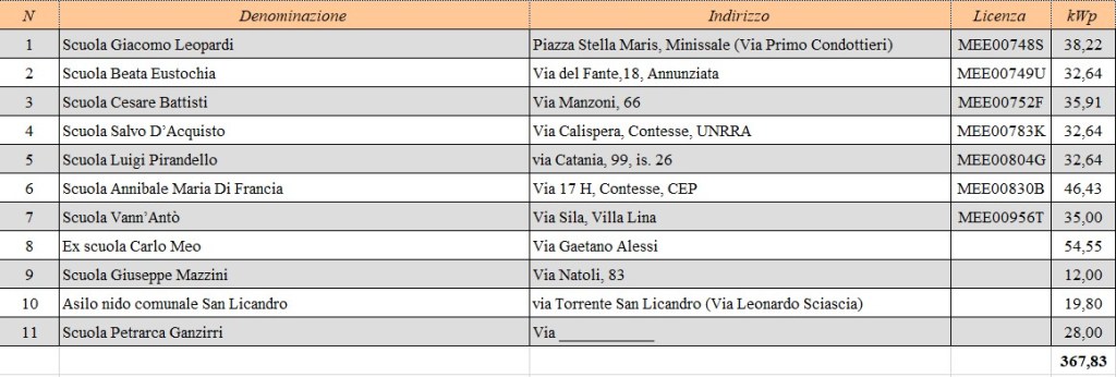 Scuole efficientamento energetico