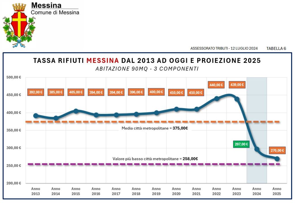 Tari, andamento degli ultimi dieci anni