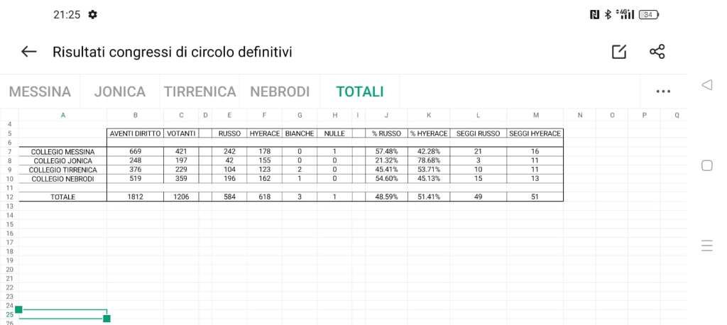 Voto Pd