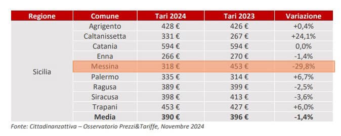 Dati rifiuti in Sicilia, costo Tari